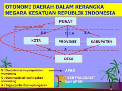 Pengertian Otonomi Daerah Dasar Hukum Dan Asas Otonomi Daerah