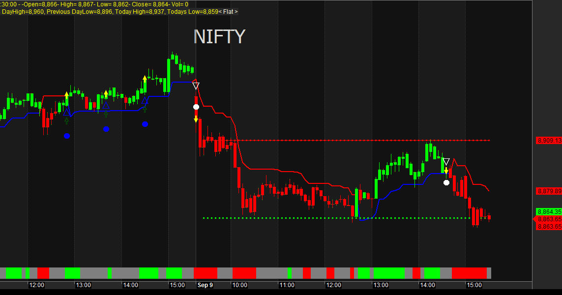 Trend reversal trading system