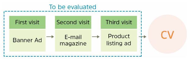 Measuring Your Social Media Advertising