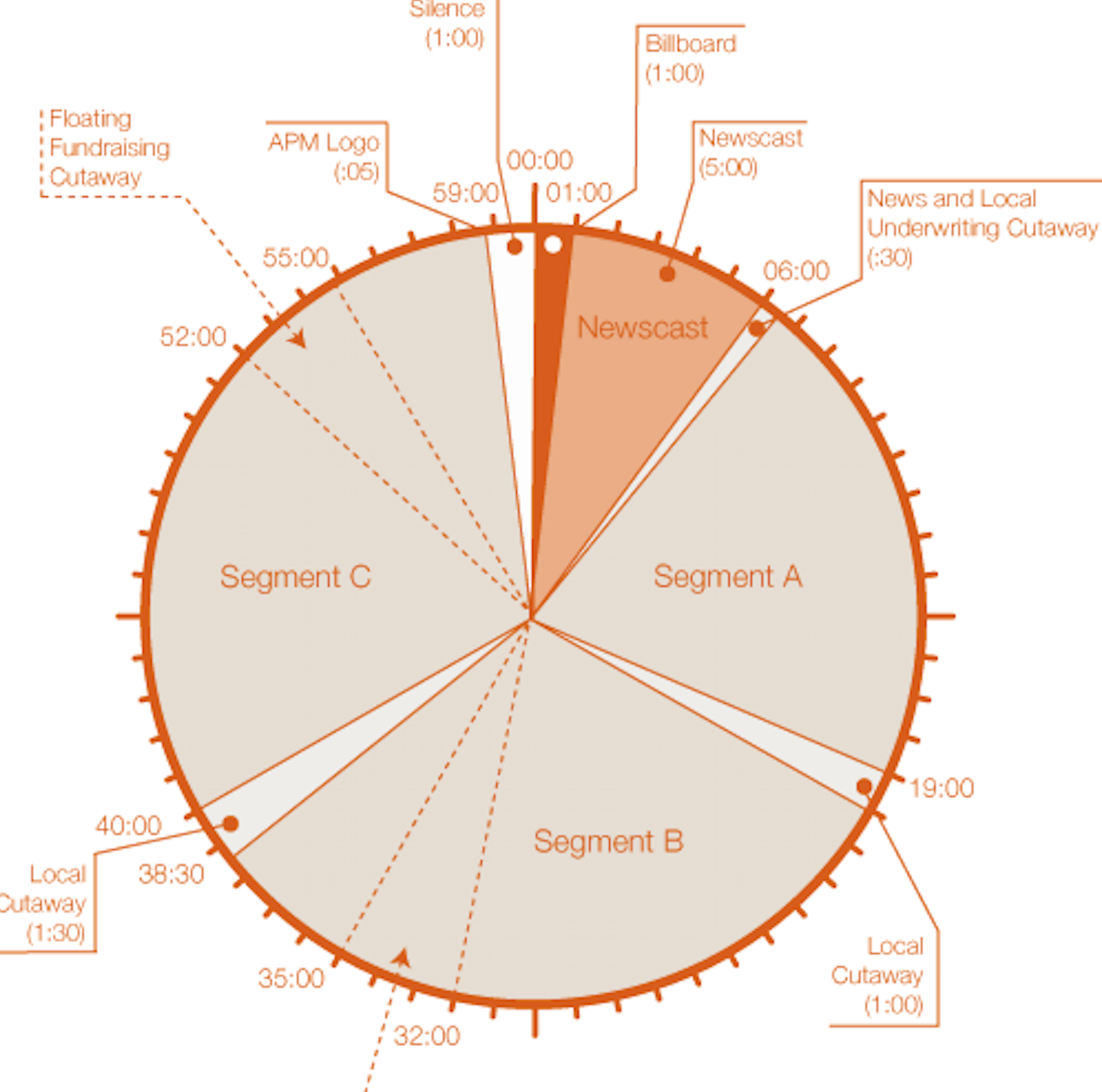 SPARK NEWS THE TRUTH ABOUT PROGRAM CLOCKS