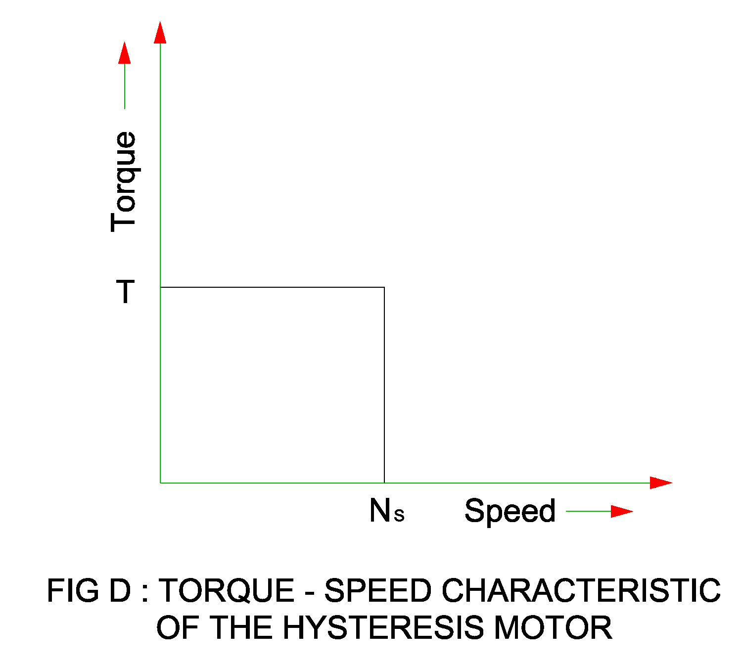 Hysteresis Motor Construction, Working, Advantages, Disadvantages