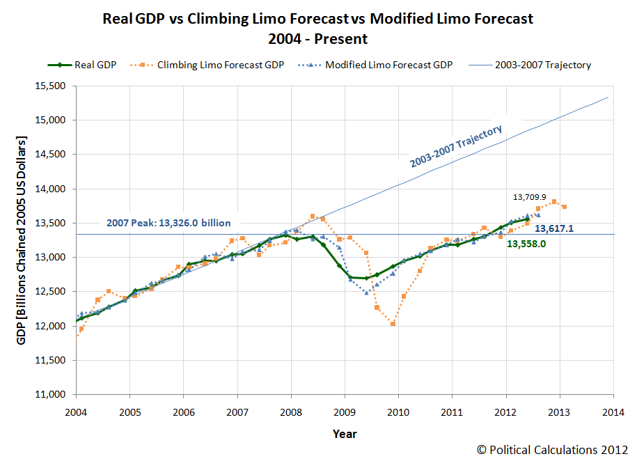 Real GDP vs Climbing Limo vs Modified Limo Forecasts, 2004-Present, 2012-Q1 Final (Revised)