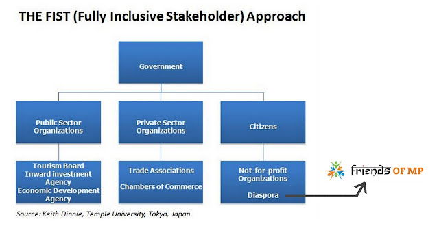 FIST approach a.k.a. Fully Inclusive Stakeholder