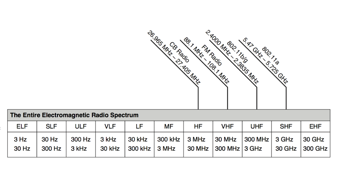 Wireless Understanding Frequency Bands Used in WLANs