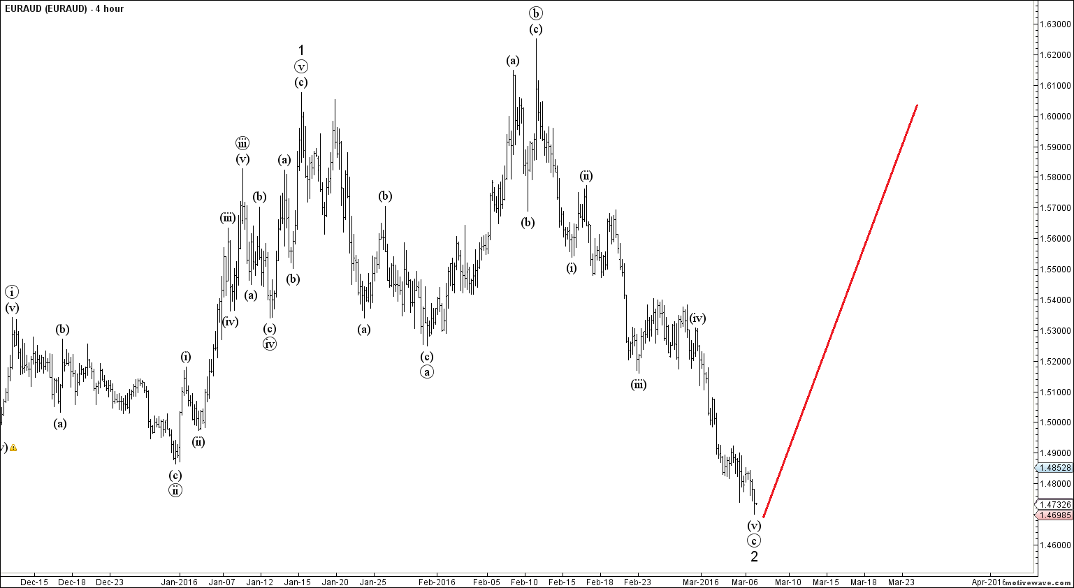 Elliott wave forex signals