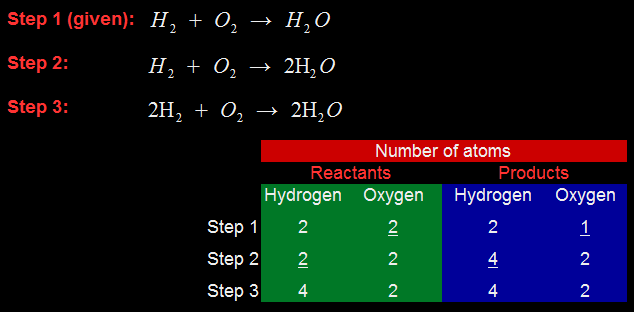 For a chemical equation to be balanced, the number of atoms of each element on both sides of the equation must be the same.