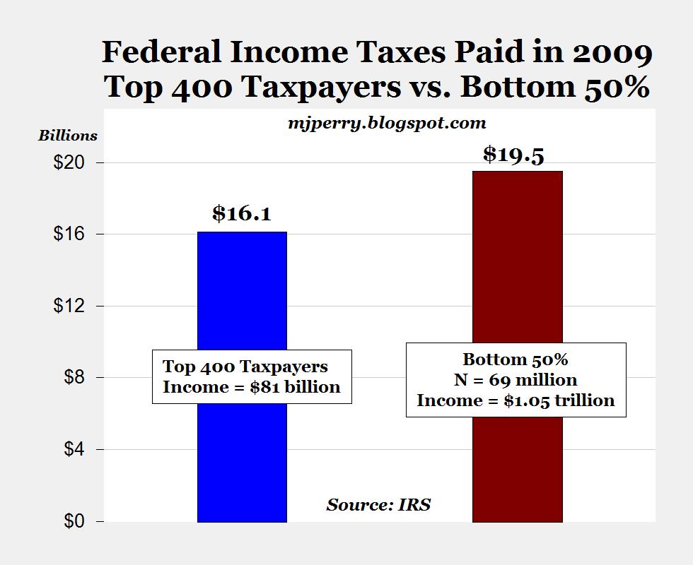CARPE DIEM Top 400 Taxpayers Paid Almost As Much In Federal Income CARPE DIEM Top 400 Taxpayers Paid Almost As Much In Federal Income