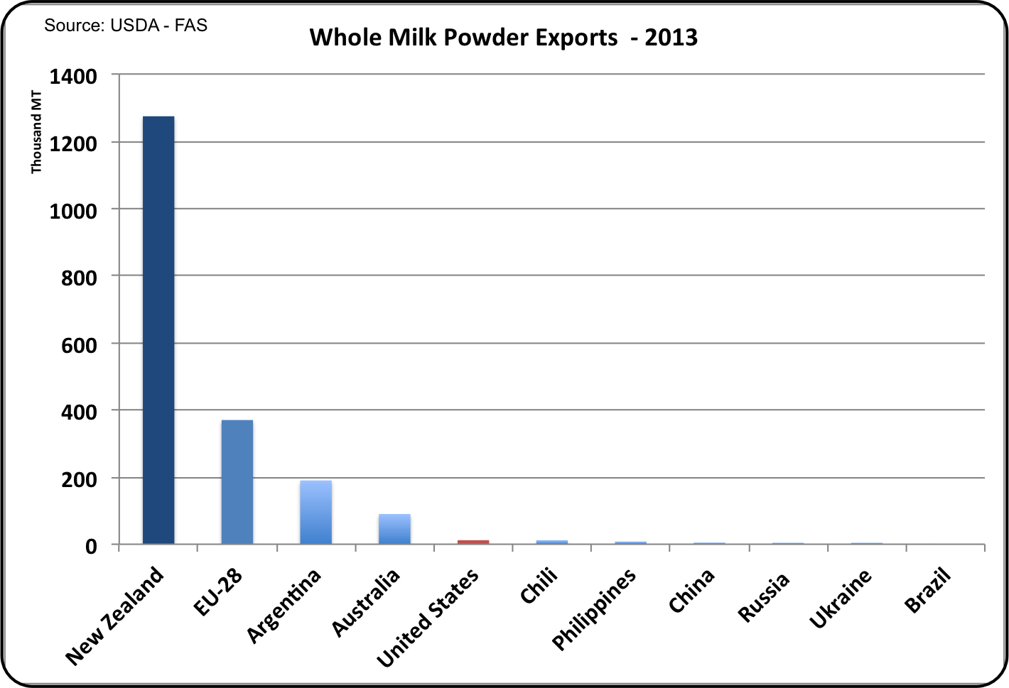 MilkPrice Dairy Exports Reach New Highs in 2013