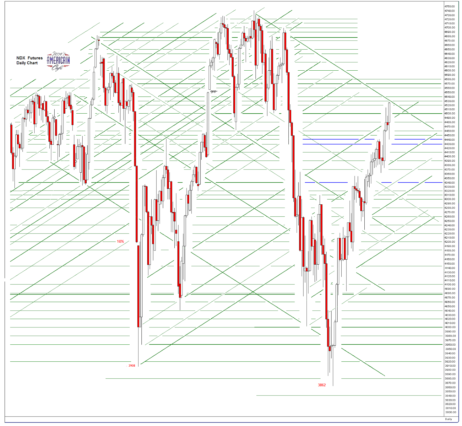 Jesse's Café Américain SP 500 and NDX Futures Daily Charts Wall St