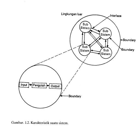Gambar 1 Karakteristik suatu sistem