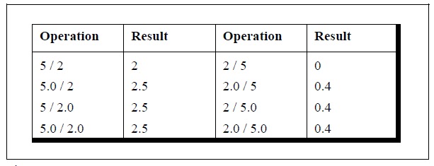 C Programming Books: Integer and Float Conversions