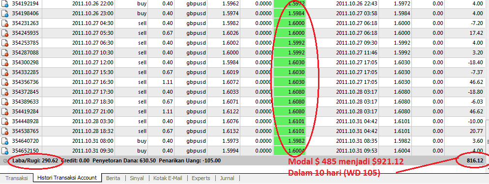 Cara mendapatkan profit dalam trading forex