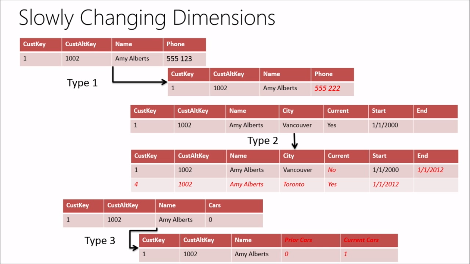 Database Technologies...... DW Slowly Changing Dimensions
