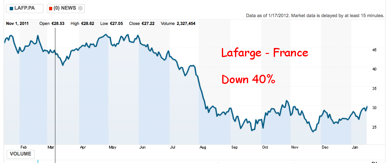 Lafarge Share Price Chart