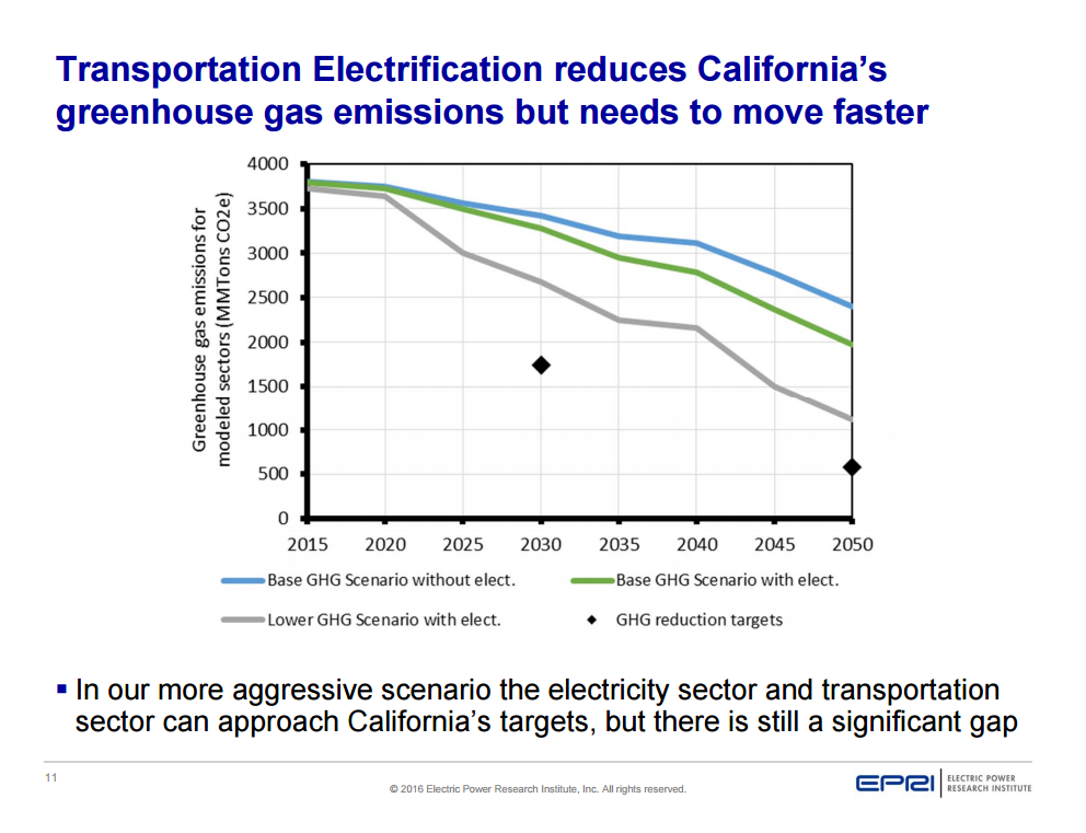 Climate Dispatch California Utilities Preparing for Electric Vehicle Surge