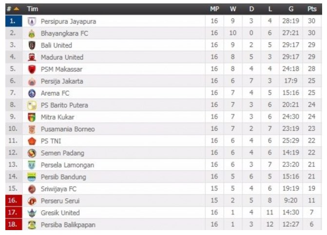 Ketatnya Persaingan di Puncak Klasemen Liga 1 Putaran Pertama Ketatnya Persaingan di Puncak Klasemen Liga 1 Putaran Pertama