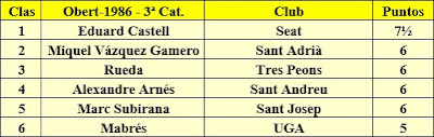 Clasificación Grupo C del XV Abierto Sant Andreu 1986