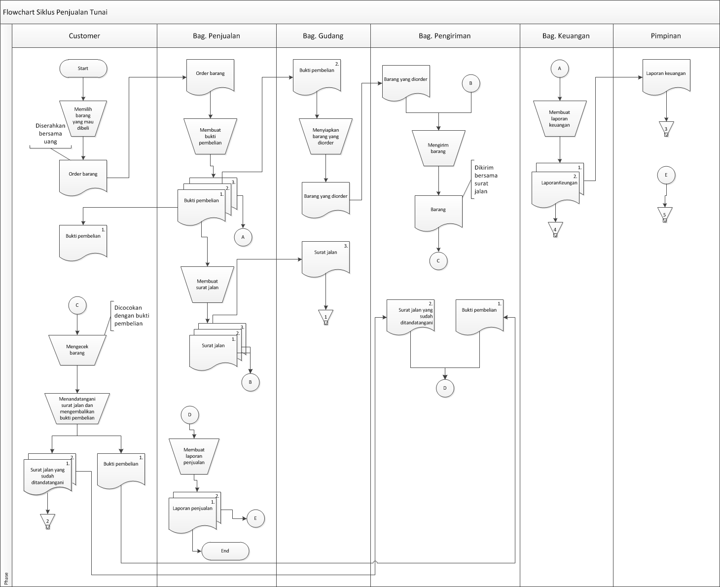 Siklus Penjualan Tunai