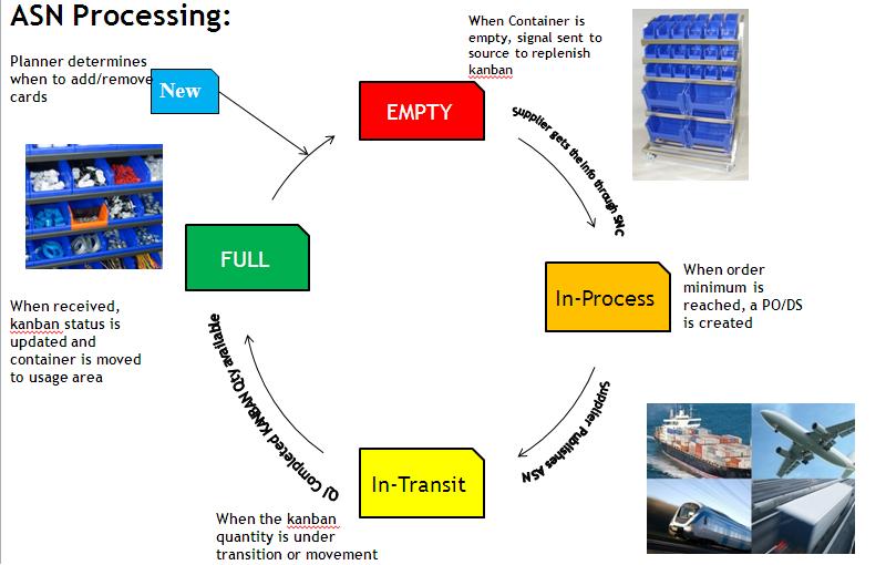 Supply Chain and its after effects How KANBAN can be utilized with