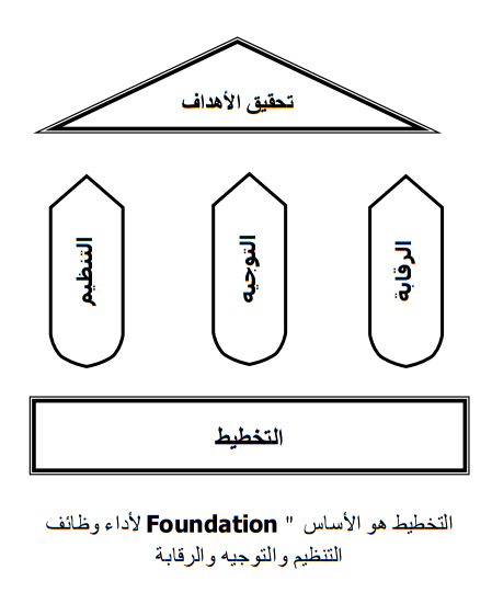 التخطيط والأهداف التخطيط والأهداف