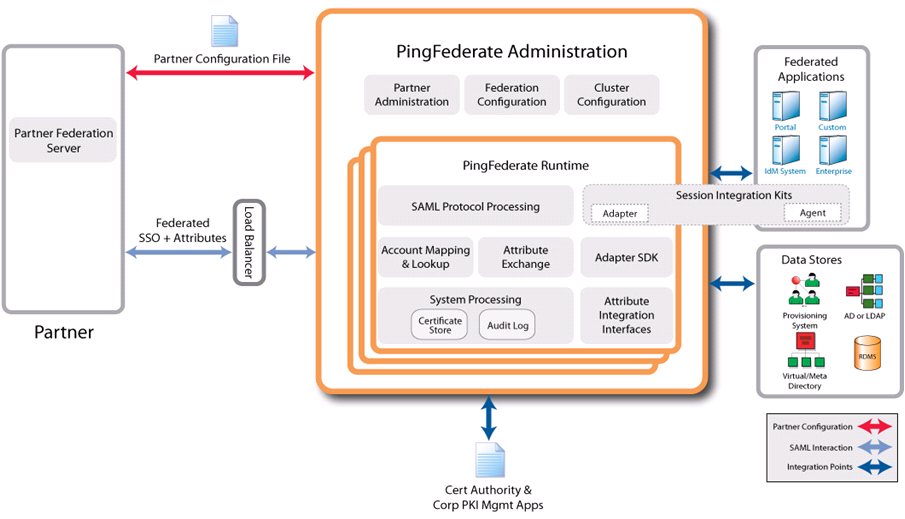 Yashita's Universe: SSO in a Federation