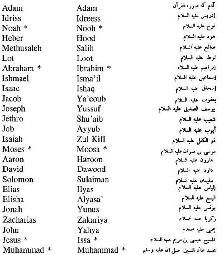 Имена христианско мусульманские
