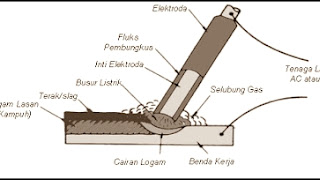Definisi Pengertian Pengelasan Definisi Pengertian Pengelasan