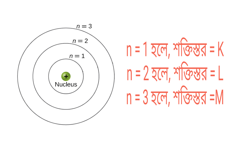 প্রধান কোয়ান্টাম সংখ্যা