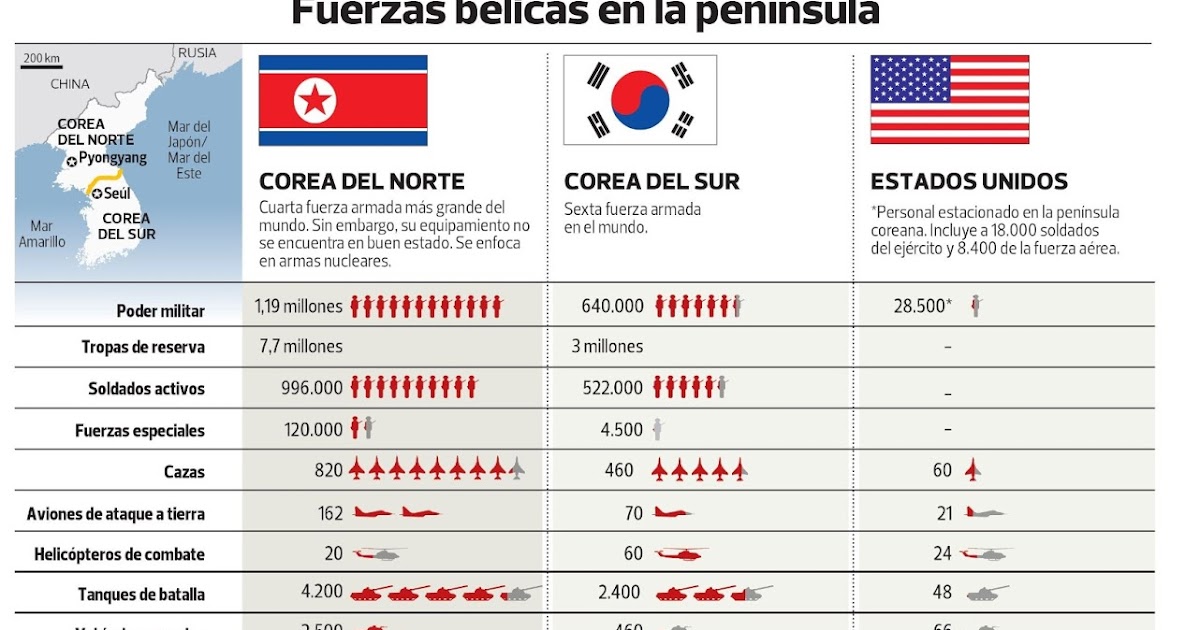 Corea del Norte versus Corea del Sur según distintas fuentes PODER