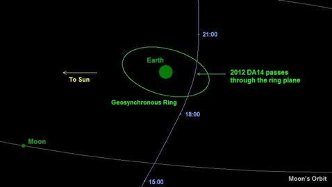 2012 da14 asteroide orbita