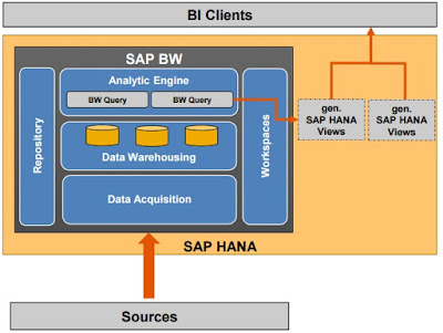 SAP HANA and BW Mixed Scenarios Architecture