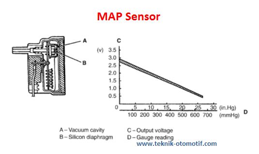 Sensor Kevakuman Pada Tipe D-Efi (Manifold Absolute Pressure Sensor) | Teknik-Otomotif.com