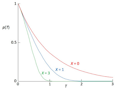 A plot of the surviving fraction p as a function of time T, for different values of X, calculated using the Gompertz Mortality Function.