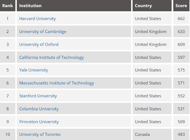 Мирово рейтинг университетов по трудоустройству