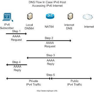 NAT64 and DNS64 Traffic Flow |MPLSVPN - Moving Towards SDN and NFV ...