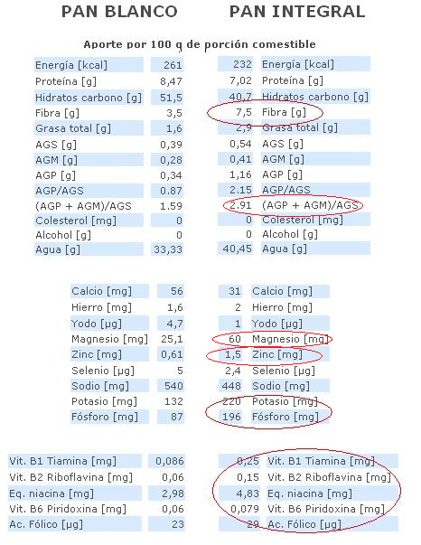 pan blanco vs pan integral