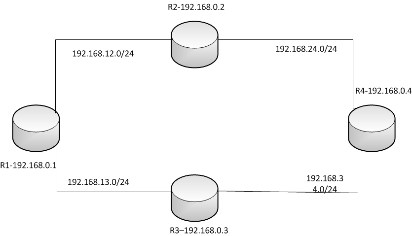 Cisco IOS and IOS XR Configuration Examples: Cisco RIP Offset-list ...