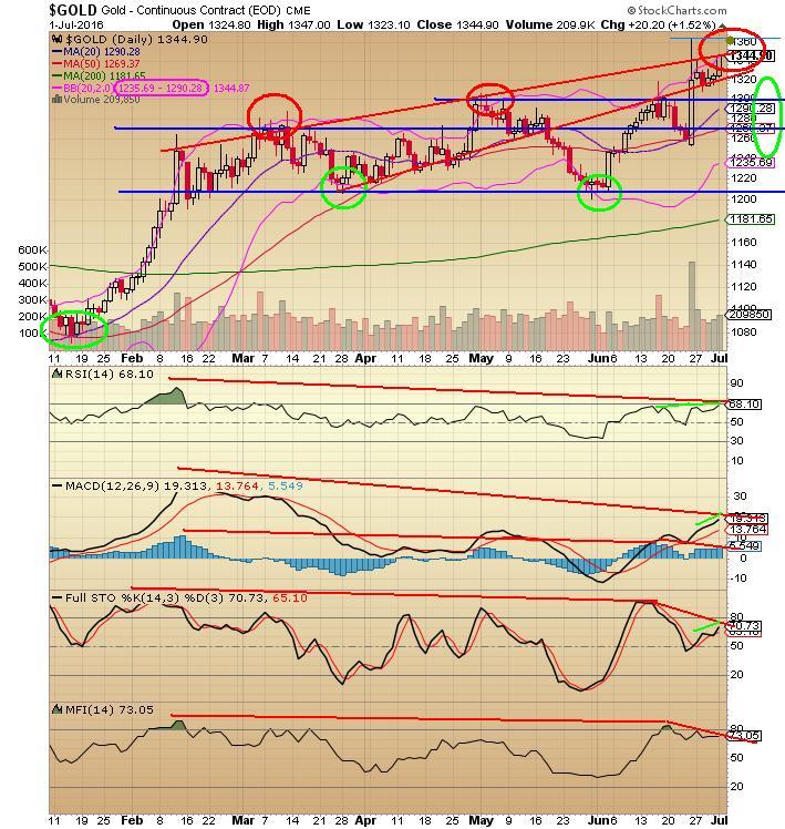 The Keystone Speculator™ GOLD COT of Traders) and Daily