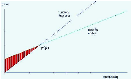 Modelo gráfico de punto de equilibrio - SoyStaff
