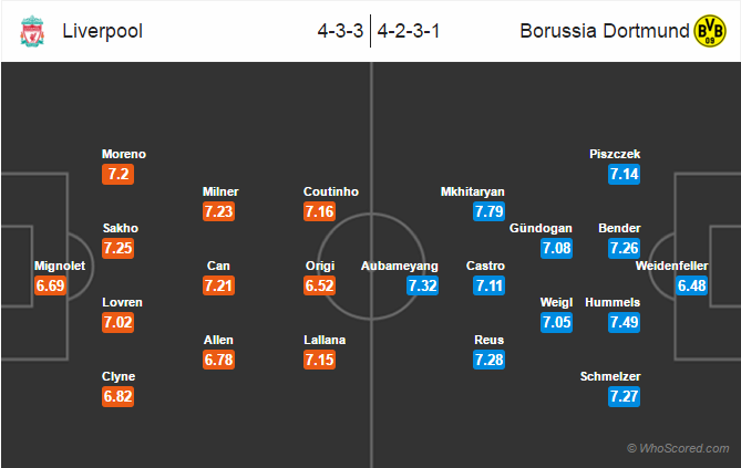 Possible Lineups, Team News, Stats – Liverpool vs Dortmund