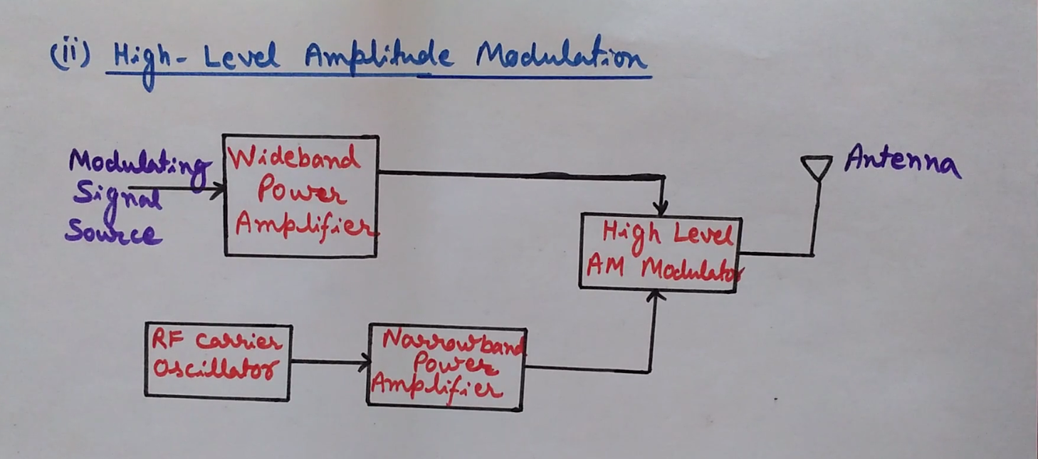 Engineering Made Easy: Low Level and High Level Modulation Block