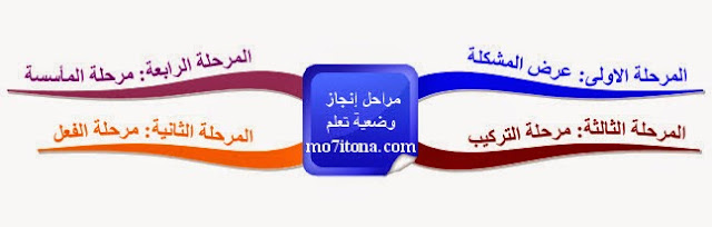 مراحل إنجاز وضعية تعلم