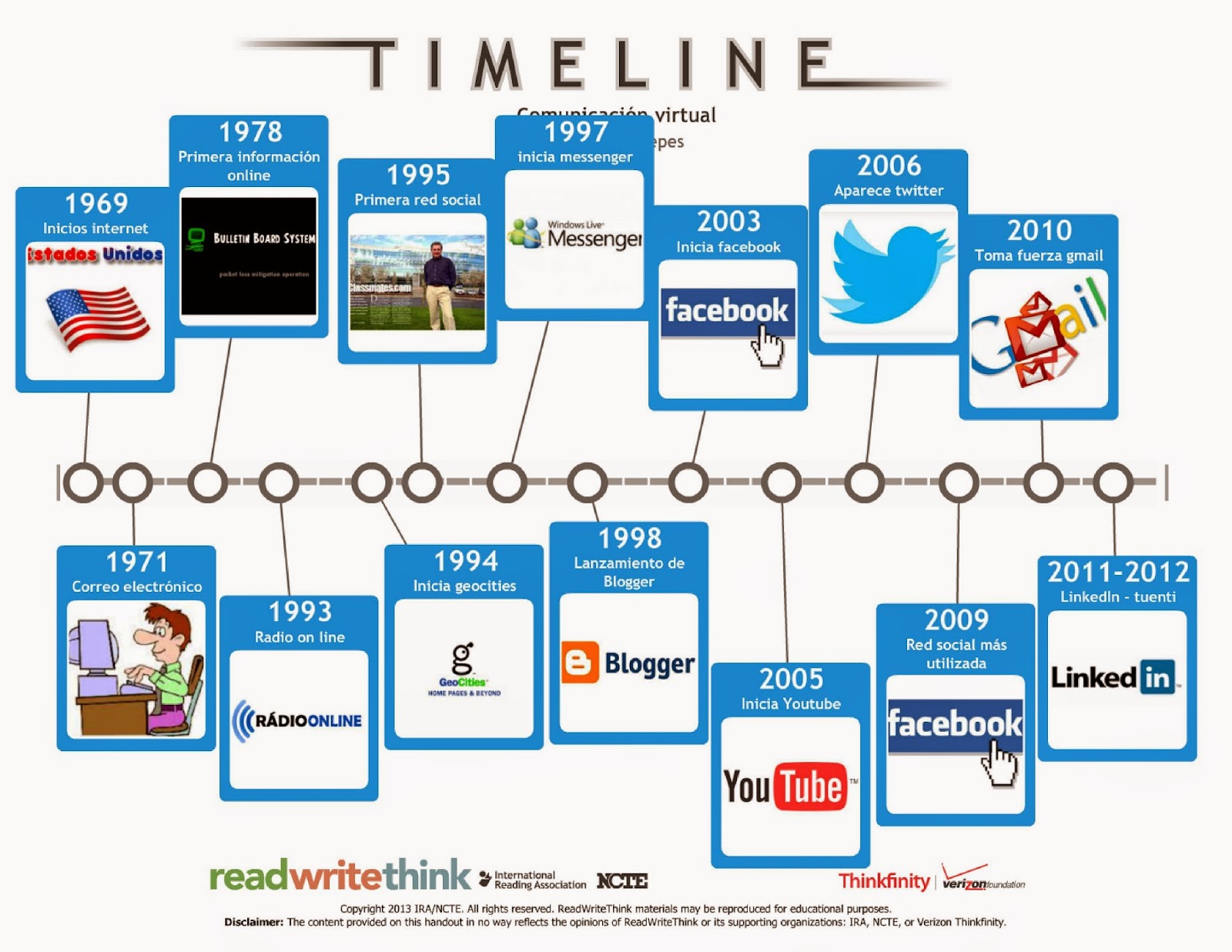 Linea Del Tiempo Evoluci N De Las Comunicaciones Theneave 51528 | Hot ...