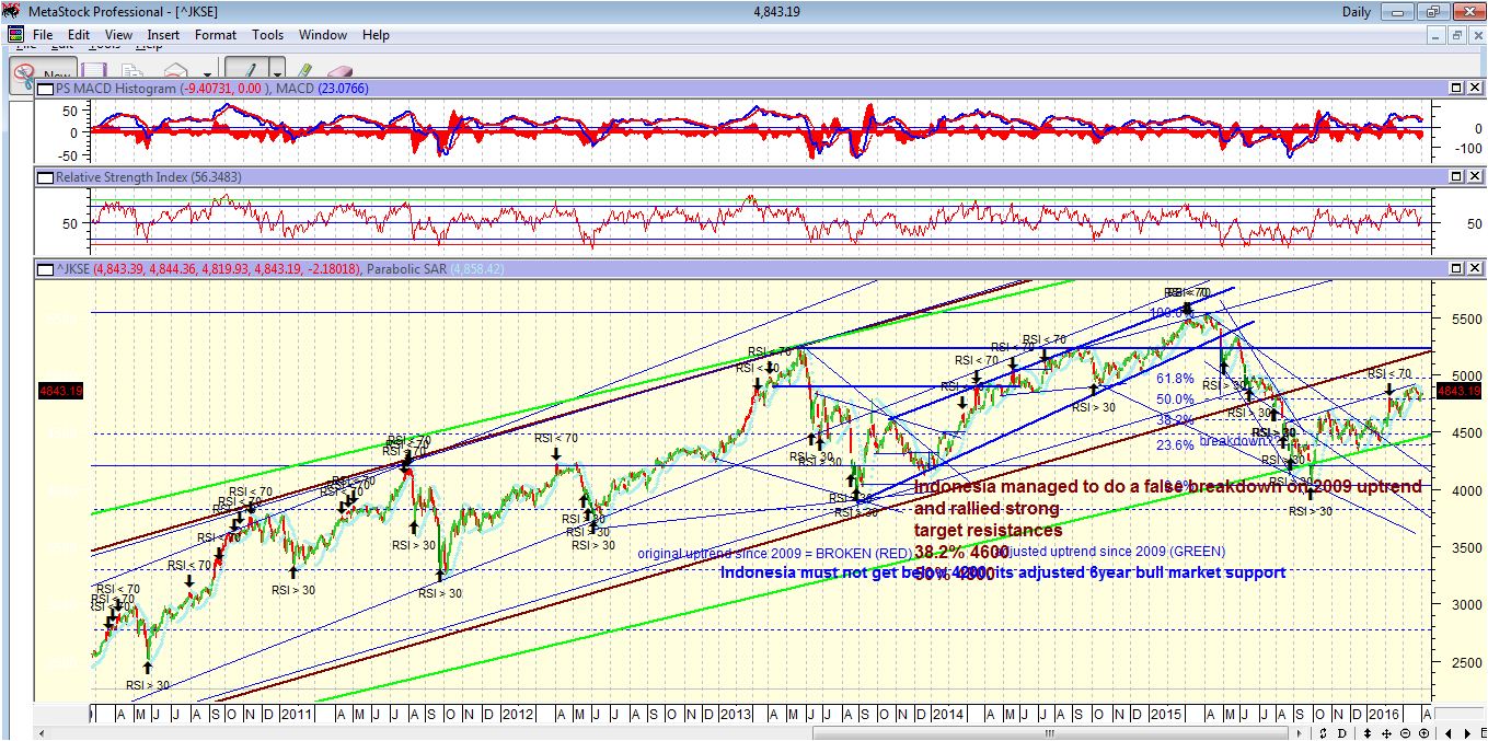 The Amazing Chart Guide to Global Stock Market Asia Indices