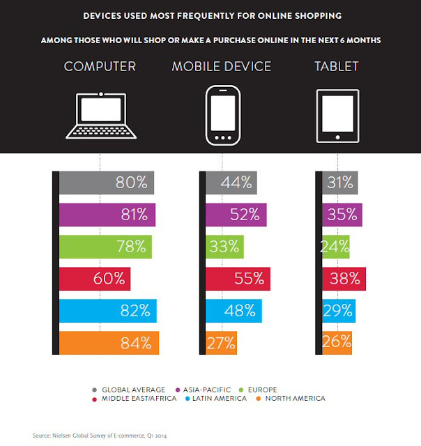 Devices used most frequently for online shopping