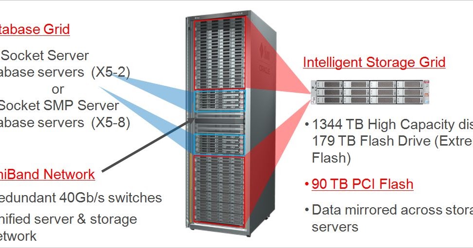 Netsoftmate Technical Blog Exadata Database Machine and Its Components