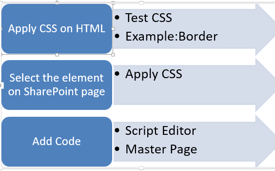 SharePoint Cool Charts: 2016