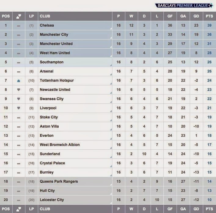 Bigtymerbitz EPL Table as it Stands After The Week Games