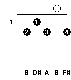 Diagram over H/-akkord for guitar