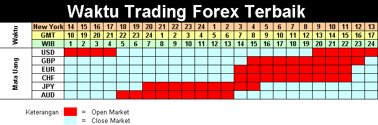 Waktu untuk trading forex